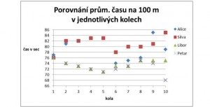 25km průměr čas na 100m