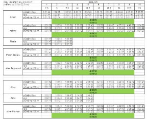 25km přehled časů